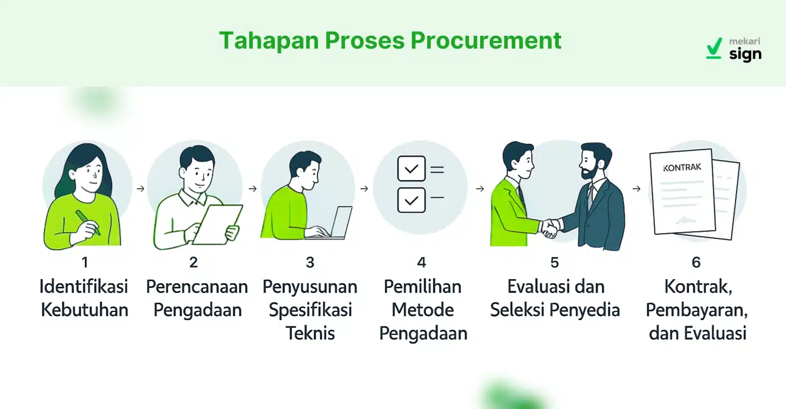 Infografis berjudul 'Tahapan Proses Procurement' yang menampilkan enam tahap utama dalam proses pengadaan barang dan jasa, di mulai dari Identifikasi Kebutuhan, Perencanaan Pengadaan, Penyusunan Spesifikasi Teknis, Pemilihan Metode Pengadaan, Evaluasi dan Seleksi Penyedia, hingga Kontrak, Pembayaran, dan Evaluasi.