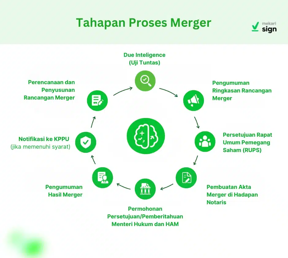 Infografis tahapan proses merger perusahaan yang meliputi perencanaan, due diligence, persetujuan RUPS, akta notaris, hingga notifikasi ke KPPU.