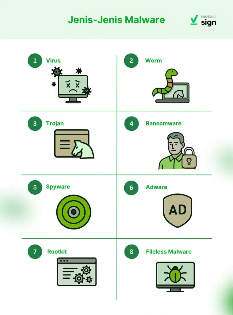 Infografis edukatif tentang jenis-jenis malware yang perlu diwaspadai oleh pengguna, termasuk virus, worm, trojan, ransomware, adware, dan rootkit, serta alur penyebaran dan dampaknya terhadap data dan keamanan digital.