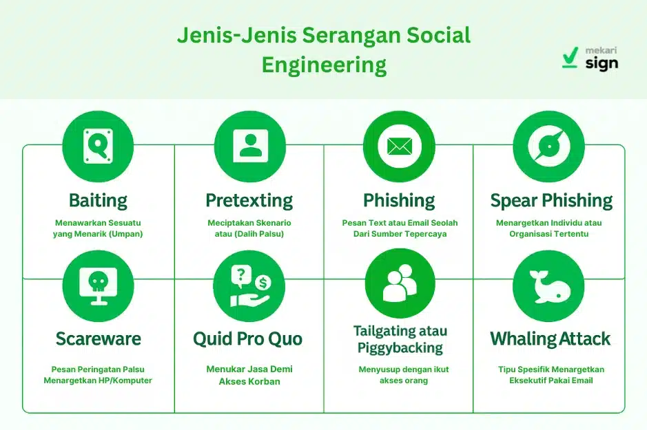 Infografis dari Mekari Sign berjudul 'Jenis-Jenis Serangan Social Engineering' yang menampilkan delapan jenis serangan umum: Baiting (menawarkan sesuatu yang menarik), Pretexting (menciptakan skenario atau dalih palsu), Phishing (pesan palsu seolah dari sumber tepercaya), Spear Phishing (menargetkan individu/organisasi tertentu), Scareware (pesan peringatan palsu), Quid Pro Quo (menukar jasa demi akses korban), Tailgating atau Piggybacking (menyusup ikut orang lain), dan Whaling Attack (menargetkan eksekutif melalui email).