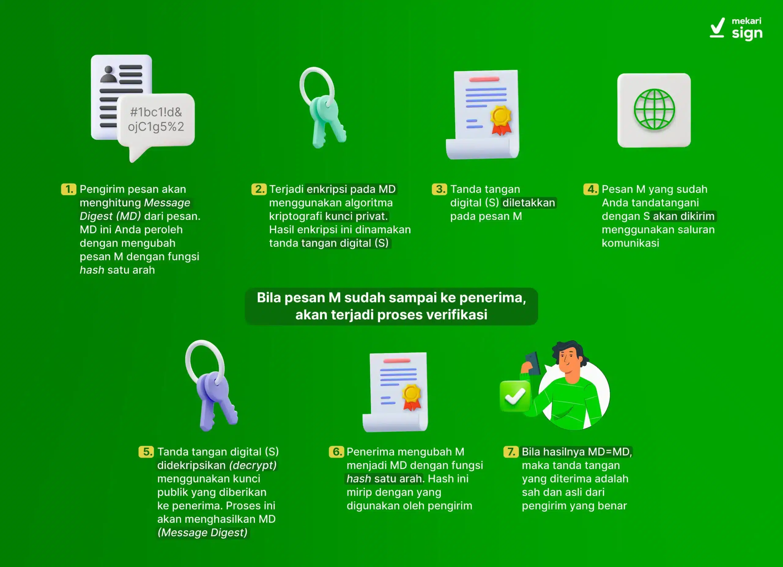 Infografis Cara Kerja Tanda Tangan Elektronik
