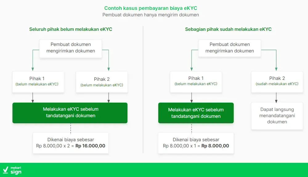 biaya ekyc Pembuat Dokumen Hanya Mengirim Dokumen
