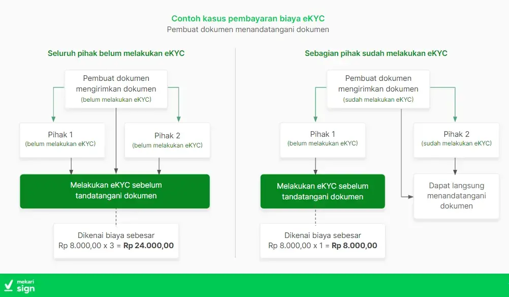 biaya ekyc Pembuat Dokumen Juga Menandatangani