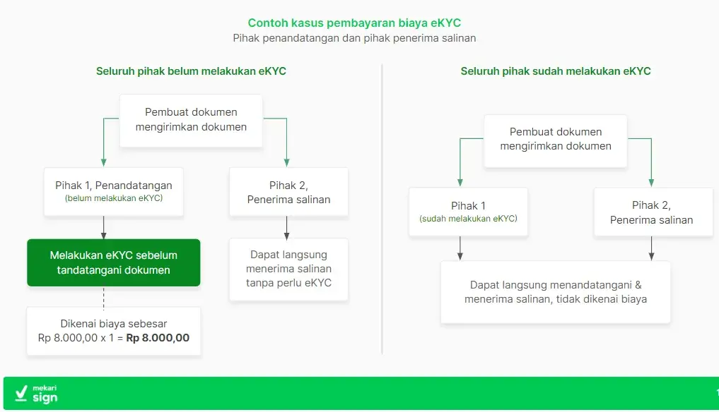 biaya ekyc Terdapat Pihak Penandatangan dan Pihak Penerima Salinan