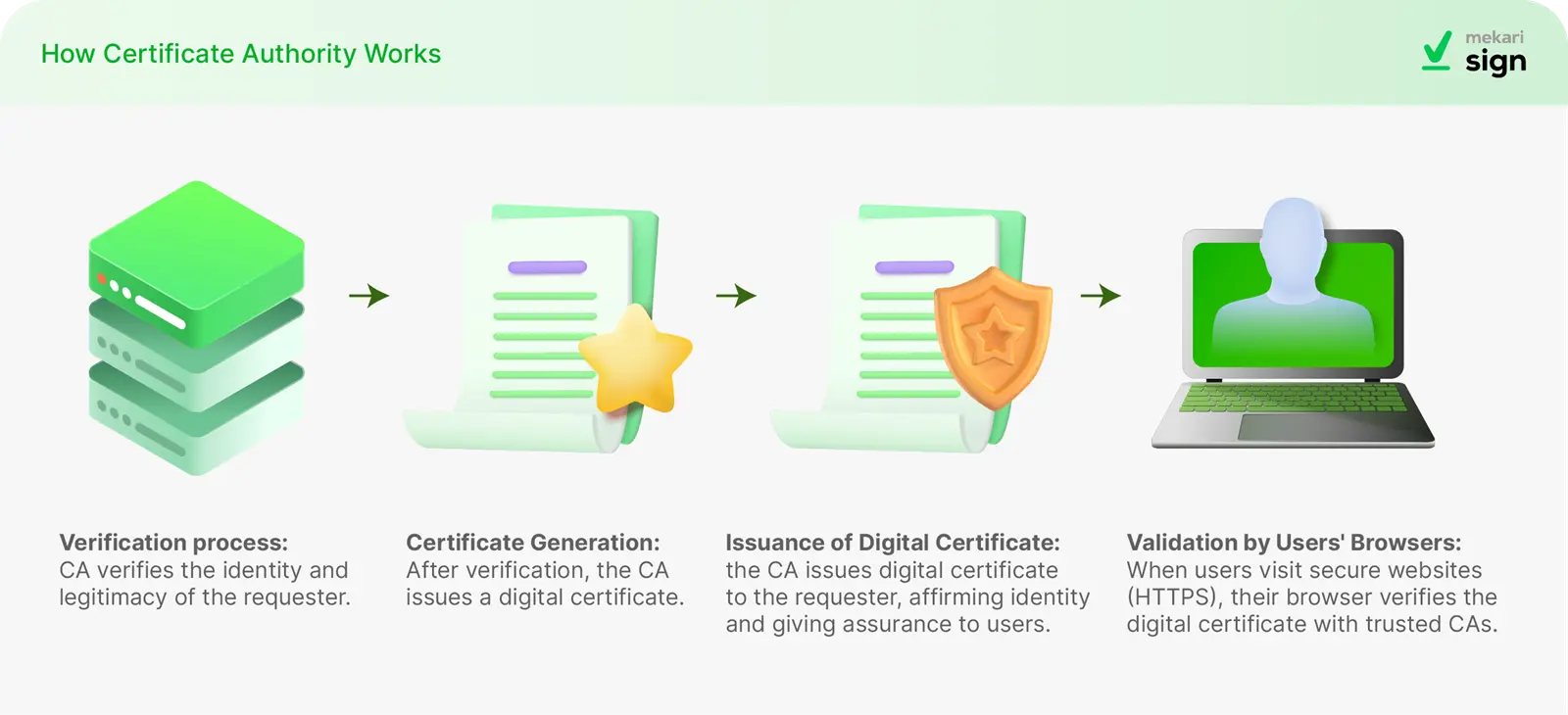How Does Certificate Authority Work