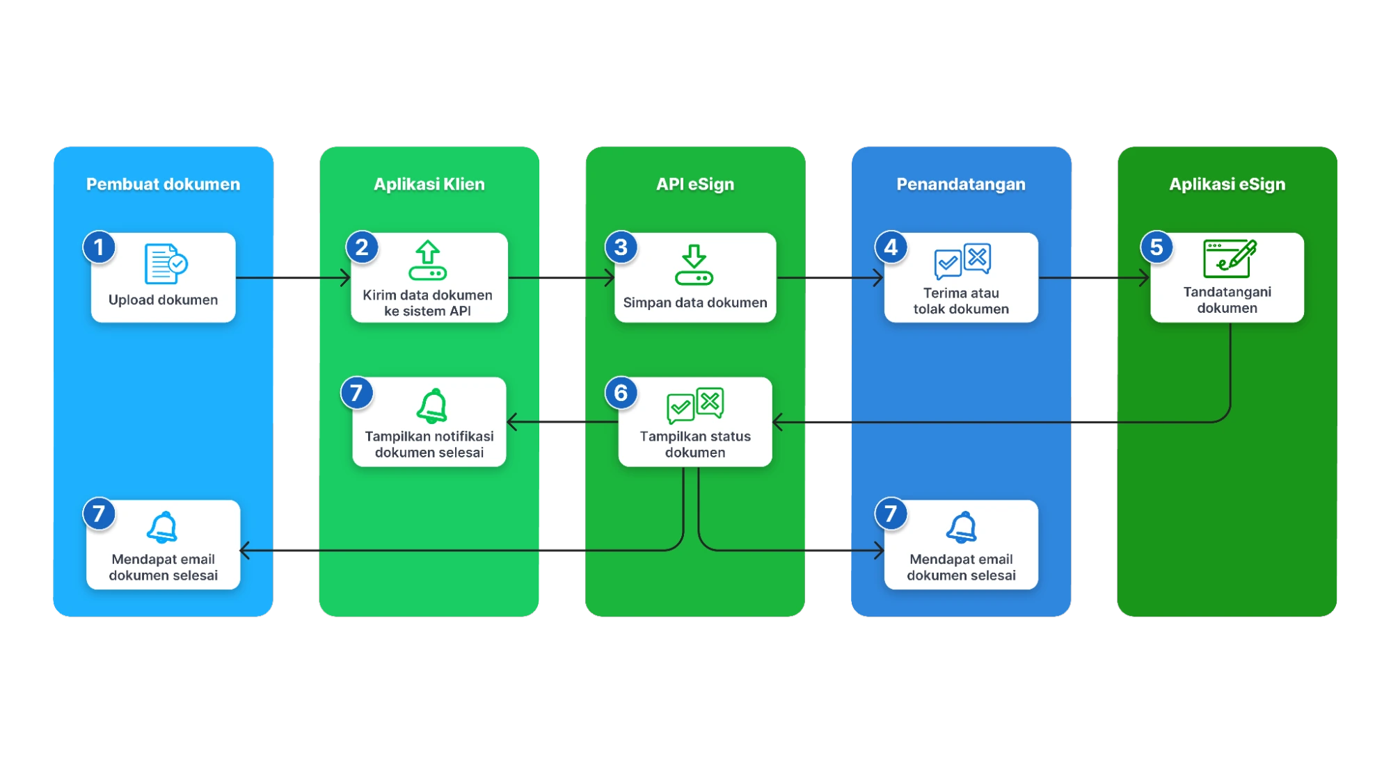 infografis cara kerja api tanda tangan elektronik Mekari Sign