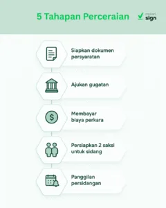 5 tahapan mengajukan cerai: siapkan dokumen, ajukan gugata, bayar biaya perkara, siapkan 2 saksi, dan datang ke pengadilan